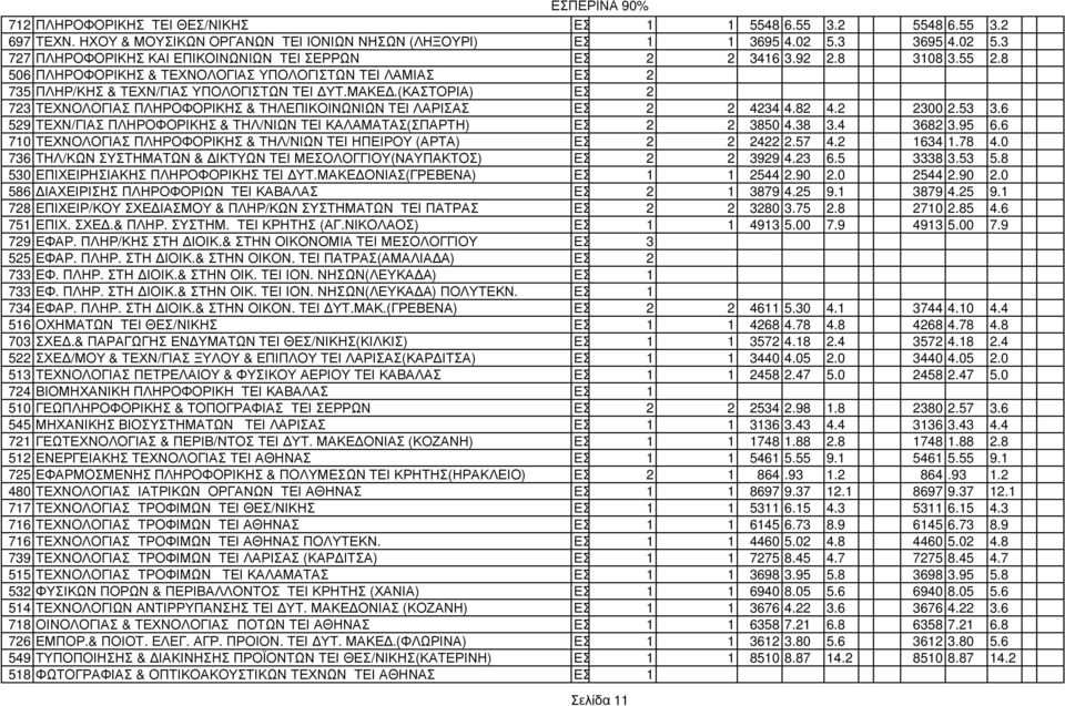 ΜΑΚΕ.(ΚΑΣΤΟΡΙΑ) ΕΣ 2 723 ΤΕΧΝΟΛΟΓΙΑΣ ΠΛΗΡΟΦΟΡΙΚΗΣ & ΤΗΛΕΠΙΚΟΙΝΩΝΙΩΝ ΤΕΙ ΛΑΡΙΣΑΣ ΕΣ 2 2 4234 4.82 4.2 2300 2.53 3.6 529 ΤΕΧΝ/ΓΙΑΣ ΠΛΗΡΟΦΟΡΙΚΗΣ & ΤΗΛ/ΝΙΩΝ ΤΕΙ ΚΑΛΑΜΑΤΑΣ(ΣΠΑΡΤΗ) ΕΣ 2 2 3850 4.38 3.