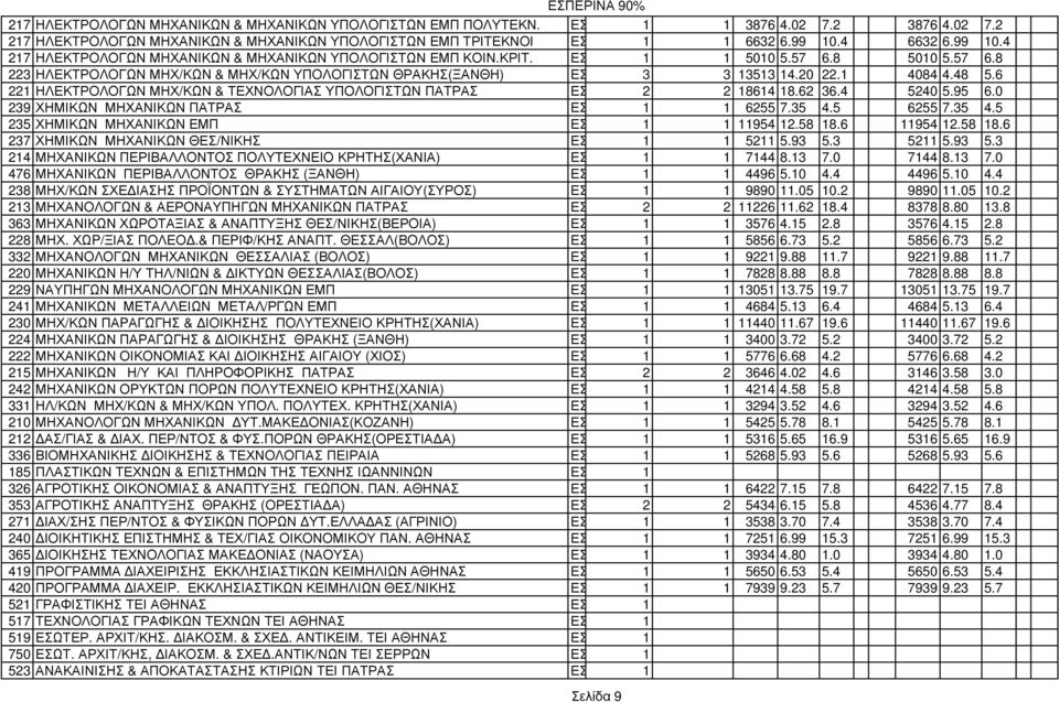 20 22.1 4084 4.48 5.6 221 ΗΛΕΚΤΡΟΛΟΓΩΝ ΜΗΧ/ΚΩΝ & ΤΕΧΝΟΛΟΓΙΑΣ ΥΠΟΛΟΓΙΣΤΩΝ ΠΑΤΡΑΣ ΕΣ 2 2 18614 18.62 36.4 5240 5.95 6.0 239 ΧΗΜΙΚΩΝ ΜΗΧΑΝΙΚΩΝ ΠΑΤΡΑΣ ΕΣ 1 1 6255 7.35 4.