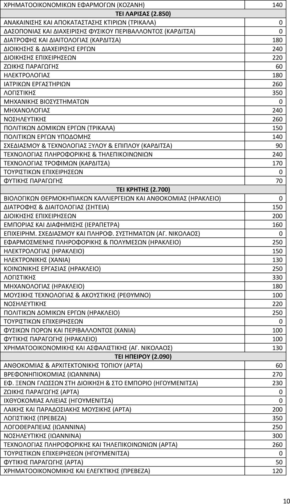 ΗΩΙΚΘ ΠΑΡΑΓΩΓΘ 60 ΘΛΕΚΣΡΟΛΟΓΙΑ 180 ΙΑΣΡΙΚΩΝ ΕΡΓΑΣΘΡΙΩΝ 260 ΛΟΓΙΣΙΚΘ 350 ΜΘΧΑΝΙΚΘ ΒΙΟΤΣΘΜΑΣΩΝ 0 ΜΘΧΑΝΟΛΟΓΙΑ 240 ΝΟΘΛΕΤΣΙΚΘ 260 ΠΟΛΙΣΙΚΩΝ ΔΟΜΙΚΩΝ ΕΡΓΩΝ (ΣΡΙΚΑΛΑ) 150 ΠΟΛΙΣΙΚΩΝ ΕΡΓΩΝ ΤΠΟΔΟΜΘ 140