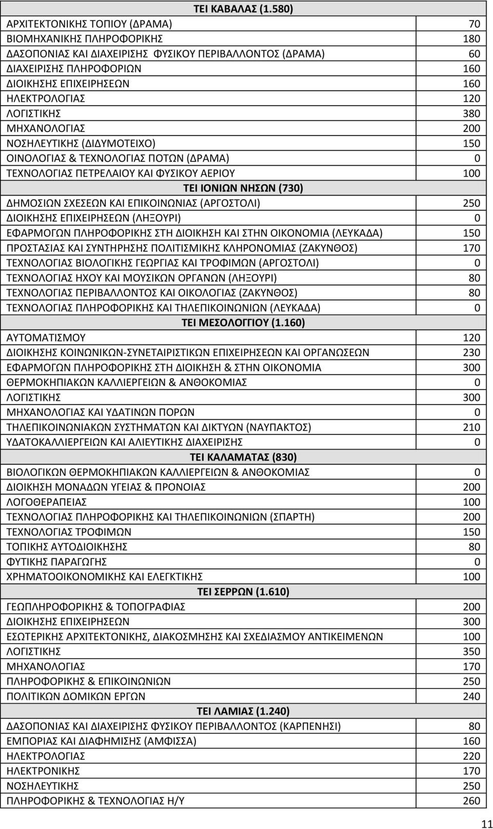 ΜΘΧΑΝΟΛΟΓΙΑ 200 ΝΟΘΛΕΤΣΙΚΘ (ΔΙΔΤΜΟΣΕΙΧΟ) 150 ΟΙΝΟΛΟΓΙΑ & ΣΕΧΝΟΛΟΓΙΑ ΠΟΣΩΝ (ΔΡΑΜΑ) 0 ΣΕΧΝΟΛΟΓΙΑ ΠΕΣΡΕΛΑΙΟΤ ΚΑΙ ΦΤΙΚΟΤ ΑΕΡΙΟΤ 100 ΣΕΙ ΙΟΝΙΩΝ ΝΗΩΝ (730) ΔΘΜΟΙΩΝ ΧΕΕΩΝ ΚΑΙ ΕΠΙΚΟΙΝΩΝΙΑ (ΑΡΓΟΣΟΛΙ) 250