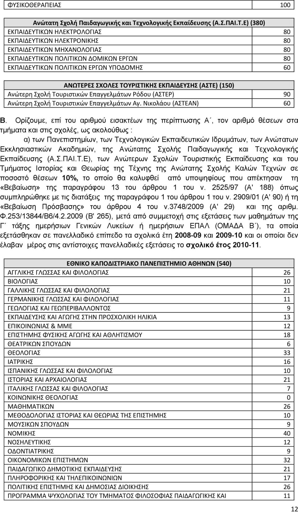 Ε) (380) ΕΚΠΑΙΔΕΤΣΙΚΩΝ ΘΛΕΚΣΡΟΛΟΓΙΑ 80 ΕΚΠΑΙΔΕΤΣΙΚΩΝ ΘΛΕΚΣΡΟΝΙΚΘ 80 ΕΚΠΑΙΔΕΤΣΙΚΩΝ ΜΘΧΑΝΟΛΟΓΙΑ 80 ΕΚΠΑΙΔΕΤΣΙΚΩΝ ΠΟΛΙΣΙΚΩΝ ΔΟΜΙΚΩΝ ΕΡΓΩΝ 80 ΕΚΠΑΙΔΕΤΣΙΚΩΝ ΠΟΛΙΣΙΚΩΝ ΕΡΓΩΝ ΤΠΟΔΟΜΘ 60 ΑΝΩΣΕΡΕ ΧΟΛΕ