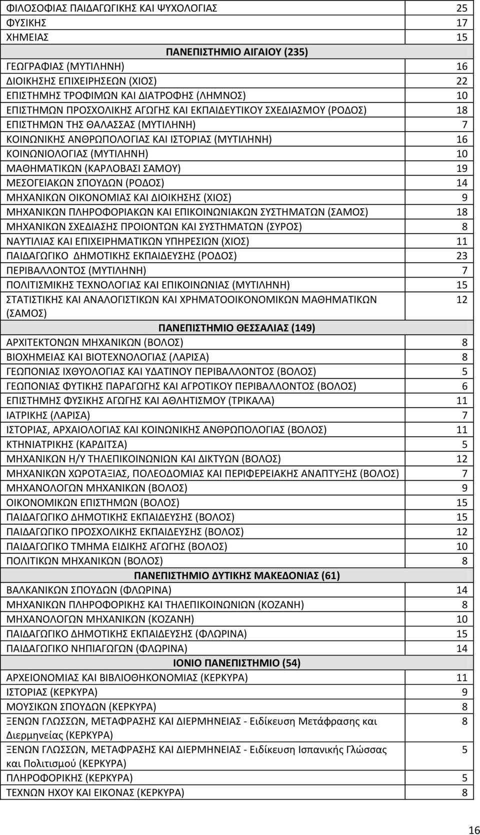 (ΡΟΔΟ) 14 ΜΘΧΑΝΙΚΩΝ ΟΙΚΟΝΟΜΙΑ ΚΑΙ ΔΙΟΙΚΘΘ (ΧΙΟ) 9 ΜΘΧΑΝΙΚΩΝ ΠΛΘΡΟΦΟΡΙΑΚΩΝ ΚΑΙ ΕΠΙΚΟΙΝΩΝΙΑΚΩΝ ΤΣΘΜΑΣΩΝ (ΑΜΟ) 18 ΜΘΧΑΝΙΚΩΝ ΧΕΔΙΑΘ ΠΡΟΙΟΝΣΩΝ ΚΑΙ ΤΣΘΜΑΣΩΝ (ΤΡΟ) 8 ΝΑΤΣΙΛΙΑ ΚΑΙ ΕΠΙΧΕΙΡΘΜΑΣΙΚΩΝ ΤΠΘΡΕΙΩΝ