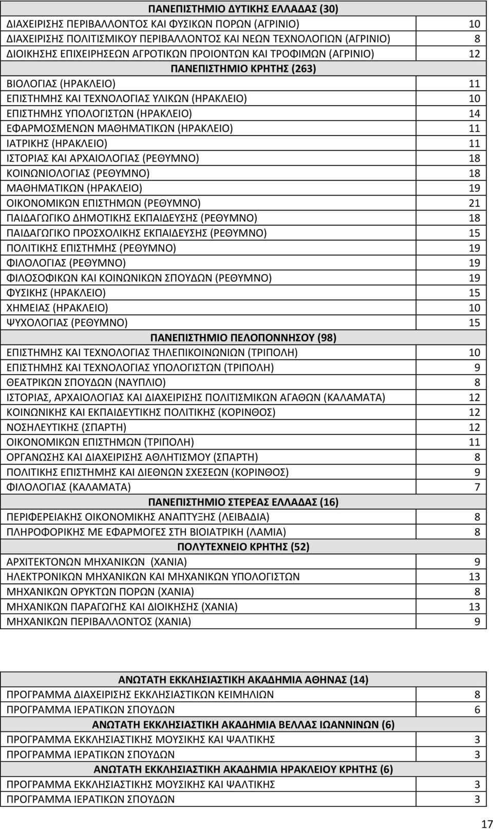 (ΘΡΑΚΛΕΙΟ) 11 ΙΣΟΡΙΑ ΚΑΙ ΑΡΧΑΙΟΛΟΓΙΑ (ΡΕΘΤΜΝΟ) 18 ΚΟΙΝΩΝΙΟΛΟΓΙΑ (ΡΕΘΤΜΝΟ) 18 ΜΑΘΘΜΑΣΙΚΩΝ (ΘΡΑΚΛΕΙΟ) 19 ΟΙΚΟΝΟΜΙΚΩΝ ΕΠΙΣΘΜΩΝ (ΡΕΘΤΜΝΟ) 21 ΠΑΙΔΑΓΩΓΙΚΟ ΔΘΜΟΣΙΚΘ ΕΚΠΑΙΔΕΤΘ (ΡΕΘΤΜΝΟ) 18 ΠΑΙΔΑΓΩΓΙΚΟ