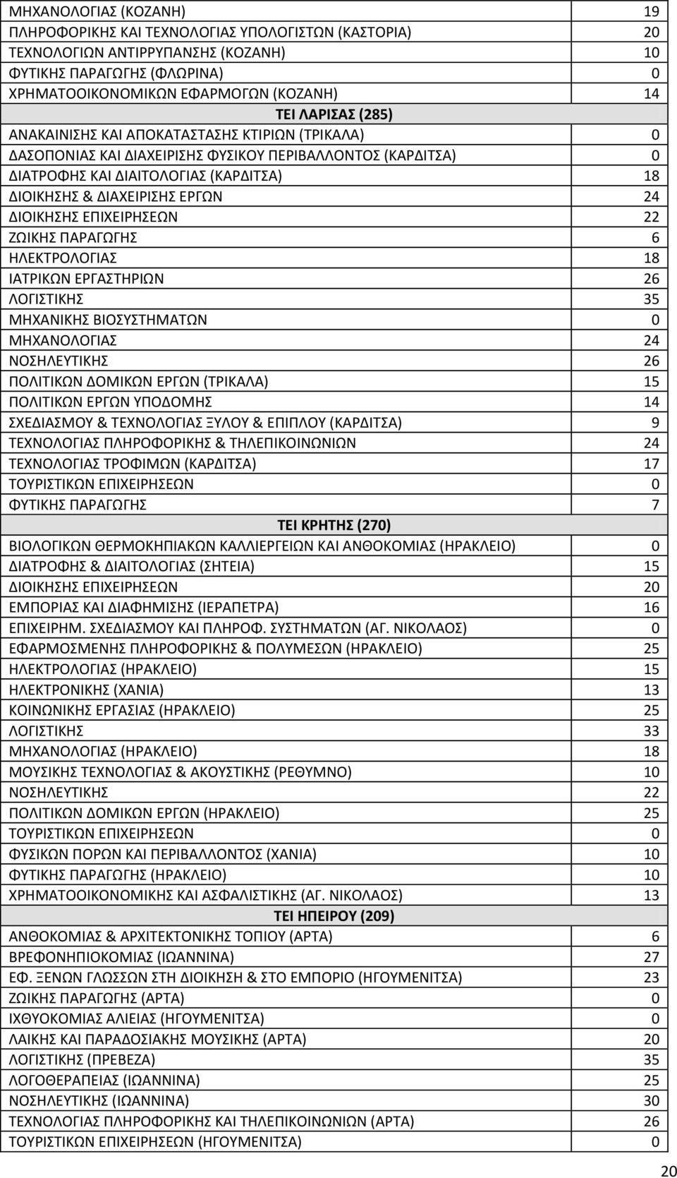 ΠΑΡΑΓΩΓΘ 6 ΘΛΕΚΣΡΟΛΟΓΙΑ 18 ΙΑΣΡΙΚΩΝ ΕΡΓΑΣΘΡΙΩΝ 26 ΛΟΓΙΣΙΚΘ 35 ΜΘΧΑΝΙΚΘ ΒΙΟΤΣΘΜΑΣΩΝ 0 ΜΘΧΑΝΟΛΟΓΙΑ 24 ΝΟΘΛΕΤΣΙΚΘ 26 ΠΟΛΙΣΙΚΩΝ ΔΟΜΙΚΩΝ ΕΡΓΩΝ (ΣΡΙΚΑΛΑ) 15 ΠΟΛΙΣΙΚΩΝ ΕΡΓΩΝ ΤΠΟΔΟΜΘ 14 ΧΕΔΙΑΜΟΤ & ΣΕΧΝΟΛΟΓΙΑ