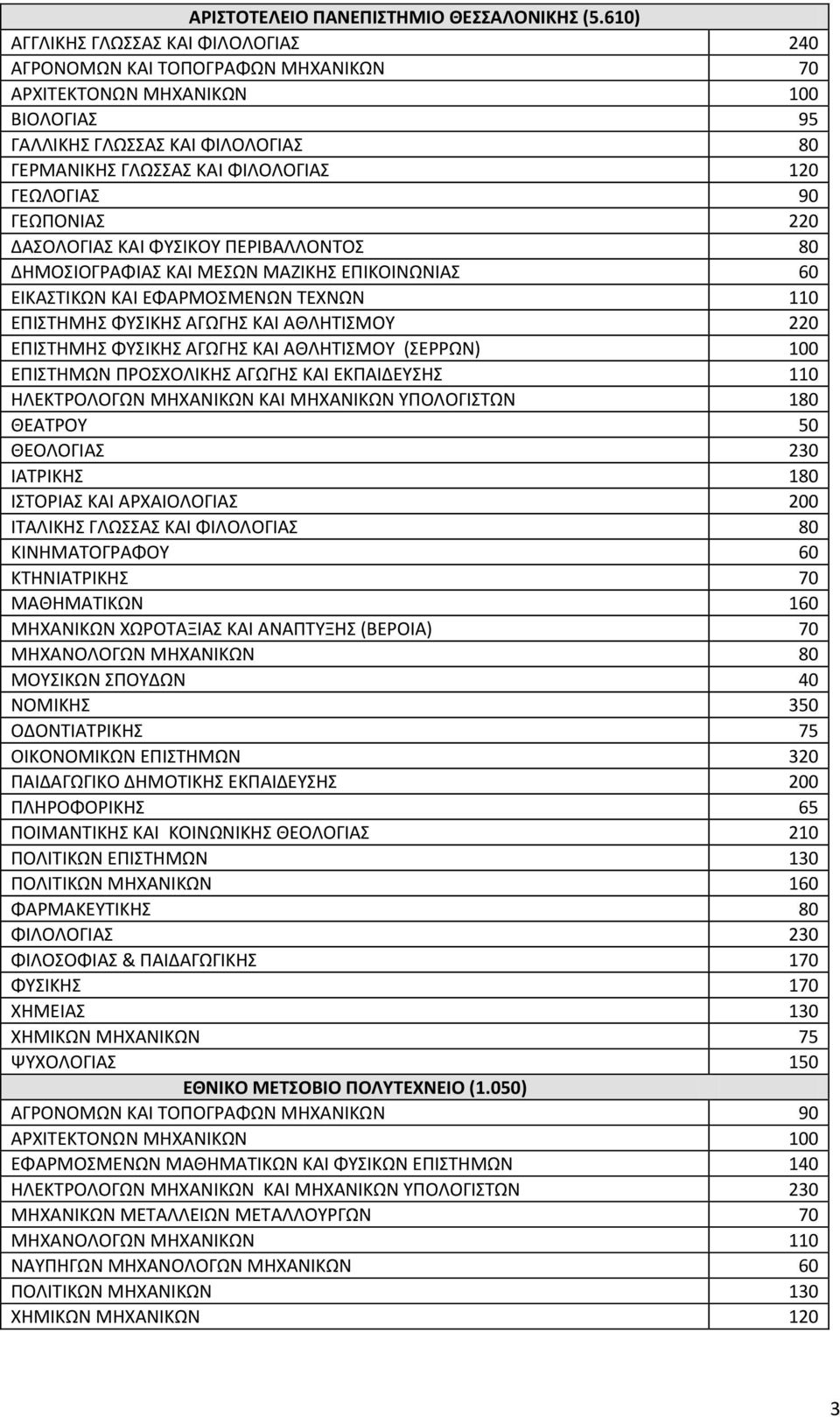 220 ΔΑΟΛΟΓΙΑ ΚΑΙ ΦΤΙΚΟΤ ΠΕΡΙΒΑΛΛΟΝΣΟ 80 ΔΘΜΟΙΟΓΡΑΦΙΑ ΚΑΙ ΜΕΩΝ ΜΑΗΙΚΘ ΕΠΙΚΟΙΝΩΝΙΑ 60 ΕΙΚΑΣΙΚΩΝ ΚΑΙ ΕΦΑΡΜΟΜΕΝΩΝ ΣΕΧΝΩΝ 110 ΕΠΙΣΘΜΘ ΦΤΙΚΘ ΑΓΩΓΘ ΚΑΙ ΑΘΛΘΣΙΜΟΤ 220 ΕΠΙΣΘΜΘ ΦΤΙΚΘ ΑΓΩΓΘ ΚΑΙ ΑΘΛΘΣΙΜΟΤ