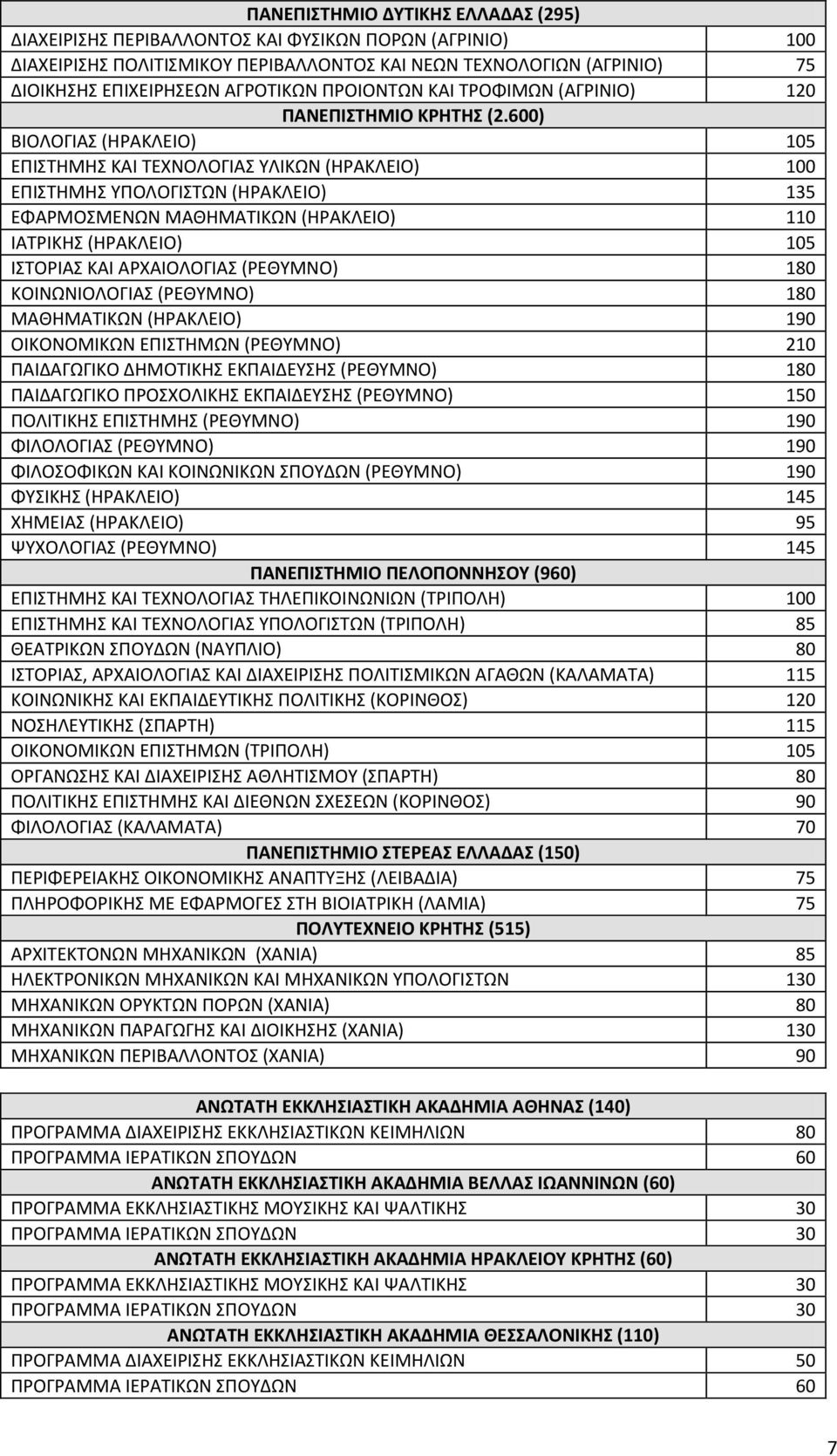 600) ΒΙΟΛΟΓΙΑ (ΘΡΑΚΛΕΙΟ) 105 ΕΠΙΣΘΜΘ ΚΑΙ ΣΕΧΝΟΛΟΓΙΑ ΤΛΙΚΩΝ (ΘΡΑΚΛΕΙΟ) 100 ΕΠΙΣΘΜΘ ΤΠΟΛΟΓΙΣΩΝ (ΘΡΑΚΛΕΙΟ) 135 ΕΦΑΡΜΟΜΕΝΩΝ ΜΑΘΘΜΑΣΙΚΩΝ (ΘΡΑΚΛΕΙΟ) 110 ΙΑΣΡΙΚΘ (ΘΡΑΚΛΕΙΟ) 105 ΙΣΟΡΙΑ ΚΑΙ ΑΡΧΑΙΟΛΟΓΙΑ