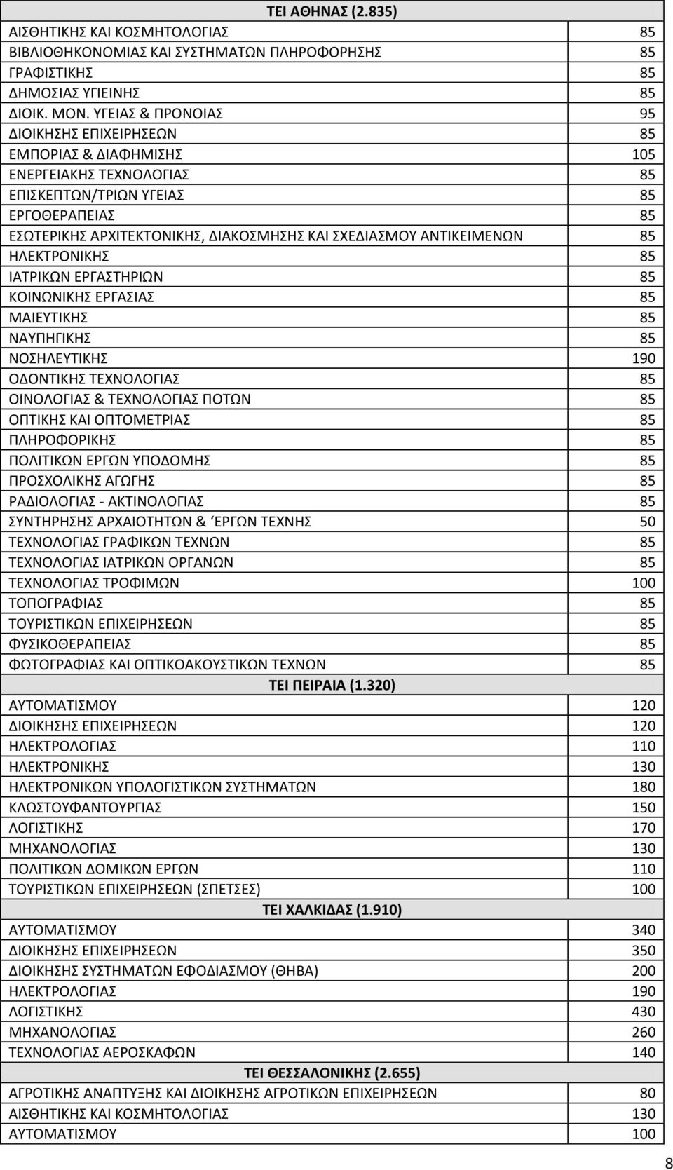 ΘΛΕΚΣΡΟΝΙΚΘ 85 ΙΑΣΡΙΚΩΝ ΕΡΓΑΣΘΡΙΩΝ 85 ΚΟΙΝΩΝΙΚΘ ΕΡΓΑΙΑ 85 ΜΑΙΕΤΣΙΚΘ 85 ΝΑΤΠΘΓΙΚΘ 85 ΝΟΘΛΕΤΣΙΚΘ 190 ΟΔΟΝΣΙΚΘ ΣΕΧΝΟΛΟΓΙΑ 85 ΟΙΝΟΛΟΓΙΑ & ΣΕΧΝΟΛΟΓΙΑ ΠΟΣΩΝ 85 ΟΠΣΙΚΘ ΚΑΙ ΟΠΣΟΜΕΣΡΙΑ 85 ΠΛΘΡΟΦΟΡΙΚΘ 85