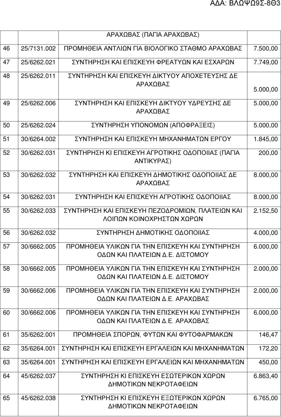 000,00 51 30/6264.002 ΣΥΝΤΗΡΗΣΗ ΚΑΙ ΕΠΙΣΚΕΥΗ ΜΗΧΑΝΗΜΑΤΩΝ ΕΡΓΟΥ 1.845,00 52 30/6262.031 ΣΥΝΤΗΡΗΣΗ ΚΙ ΕΠΙΣΚΕΥΗ ΑΓΡΟΤΙΚΗΣ ΟΔΟΠΟΙΙΑΣ (ΠΑΓΙΑ ΑΝΤΙΚΥΡΑΣ) 53 30/6262.