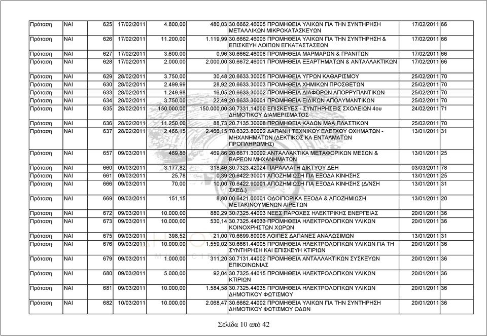 46001 ΠΡΟΜΗΘΕΙΑ ΕΞΑΡΤΗΜΑΤΩΝ & ΑΝΤΑΛΛΑΚΤΙΚΩΝ 17/02/2011 66 Πρόταση ΝΑΙ 629 28/02/2011 3.750,00 30,48 20.6633.30005 ΠΡΟΜΗΘΕΙΑ ΥΓΡΩΝ ΚΑΘΑΡΙΣΜΟΥ 25/02/2011 70 Πρόταση ΝΑΙ 630 28/02/2011 2.499,99 28,92 20.