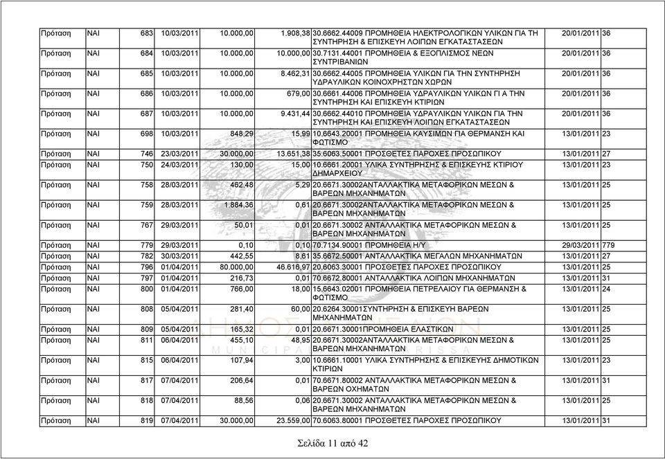 44005 ΠΡΟΜΗΘΕΙΑ ΥΛΙΚΩΝ ΓΙΑ ΤΗΝ ΣΥΝΤΗΡΗΣΗ ΥΔΡΑΥΛΙΚΩΝ ΚΟΙΝΟΧΡΗΣΤΩΝ ΧΩΡΩΝ Πρόταση ΝΑΙ 686 10/03/2011 10.000,00 679,00 30.6661.