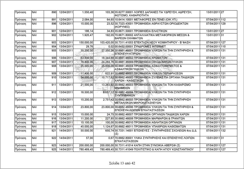 43001 ΠΡΟΜΗΘΕΙΑ ΑΘΡΑΥΣΤΩΝ ΟΡΙΟΔΕΙΚΤΩΝ 07/04/2011 129 (ΚΟΡΥΝΕΣ) Πρόταση ΝΑΙ 901 12/04/2011 186,14 34,83 35.6671.50001 ΠΡΟΜΗΘΕΙΑ ΕΛΑΣΤΙΚΩΝ 13/01/2011 27 Πρόταση ΝΑΙ 902 12/04/2011 1.920,47 192,05 70.