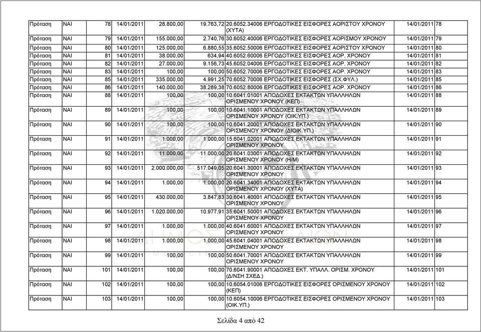 ΧΡΟΝΟΥ 14/01/2011 81 Πρόταση ΝΑΙ 82 14/01/2011 27.000,00 9.156,73 45.6052.04006 ΕΡΓΟΔΟΤΙΚΕΣ ΕΙΣΦΟΡΕΣ ΑΟΡ. ΧΡΟΝΟΥ 14/01/2011 82 Πρόταση ΝΑΙ 83 14/01/2011 100,00 100,00 50.6052.70006 ΕΡΓΟΔΟΤΙΚΕΣ ΕΙΣΦΟΡΕΣ ΑΟΡ.