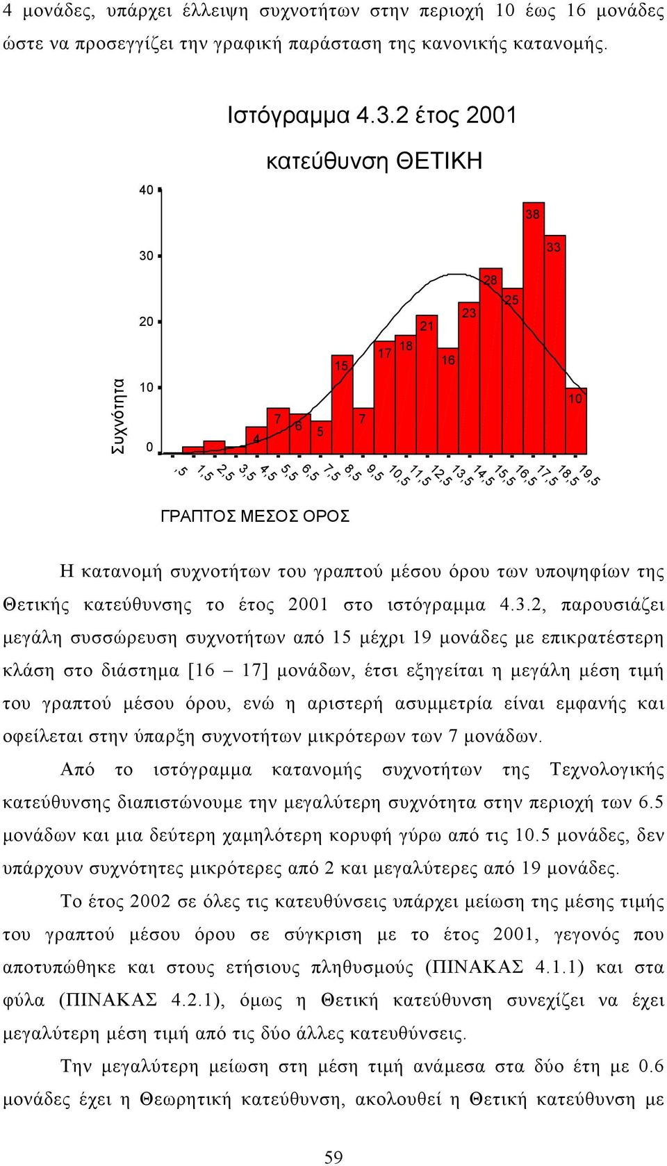 όρου των υποψηφίων της Θετικής κατεύθυνσης το έτος 1 στο ιστόγραµµα 4.3.