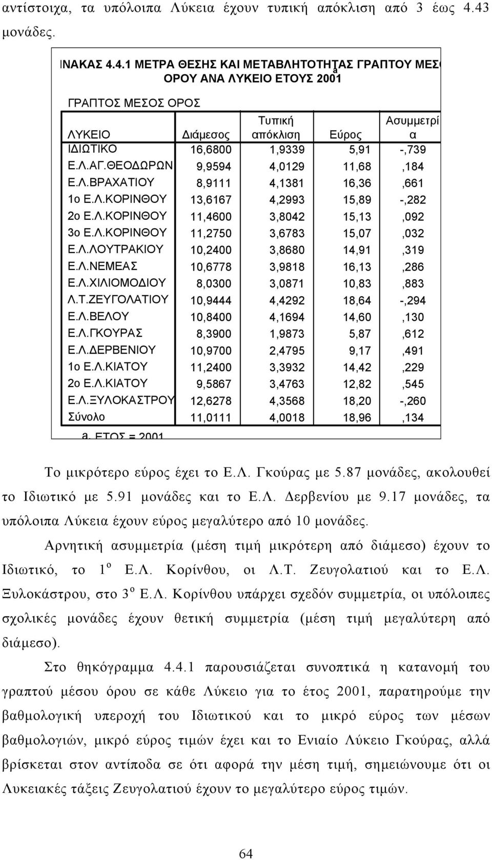 ΕΤΟΣ = 1 Τυπική Ασυµµετρί ιάµεσος απόκλιση Εύρος α 16,68 1,9339 5,91 -,739 9,9594 4,129 11,68,184 8,9111 4,1381 16,36,661 13,6167 4,2993 15,89 -,282 11,46 3,842 15,13,92 11,275 3,6783 15,7,32,24