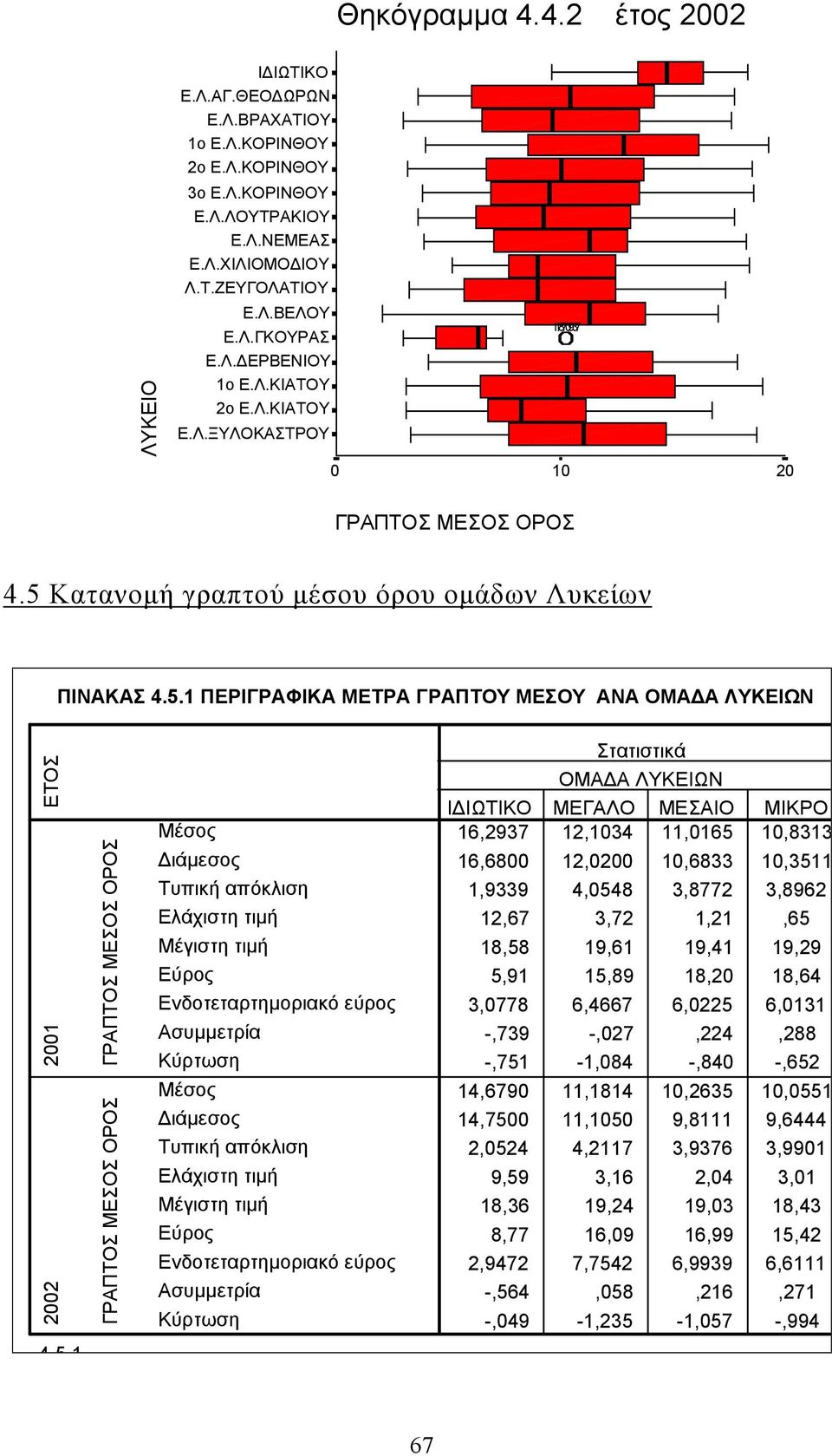 Κατανοµή γραπτού µέσου όρου οµάδων Λυκείων ΠΙΝΑΚΑΣ 4.5.
