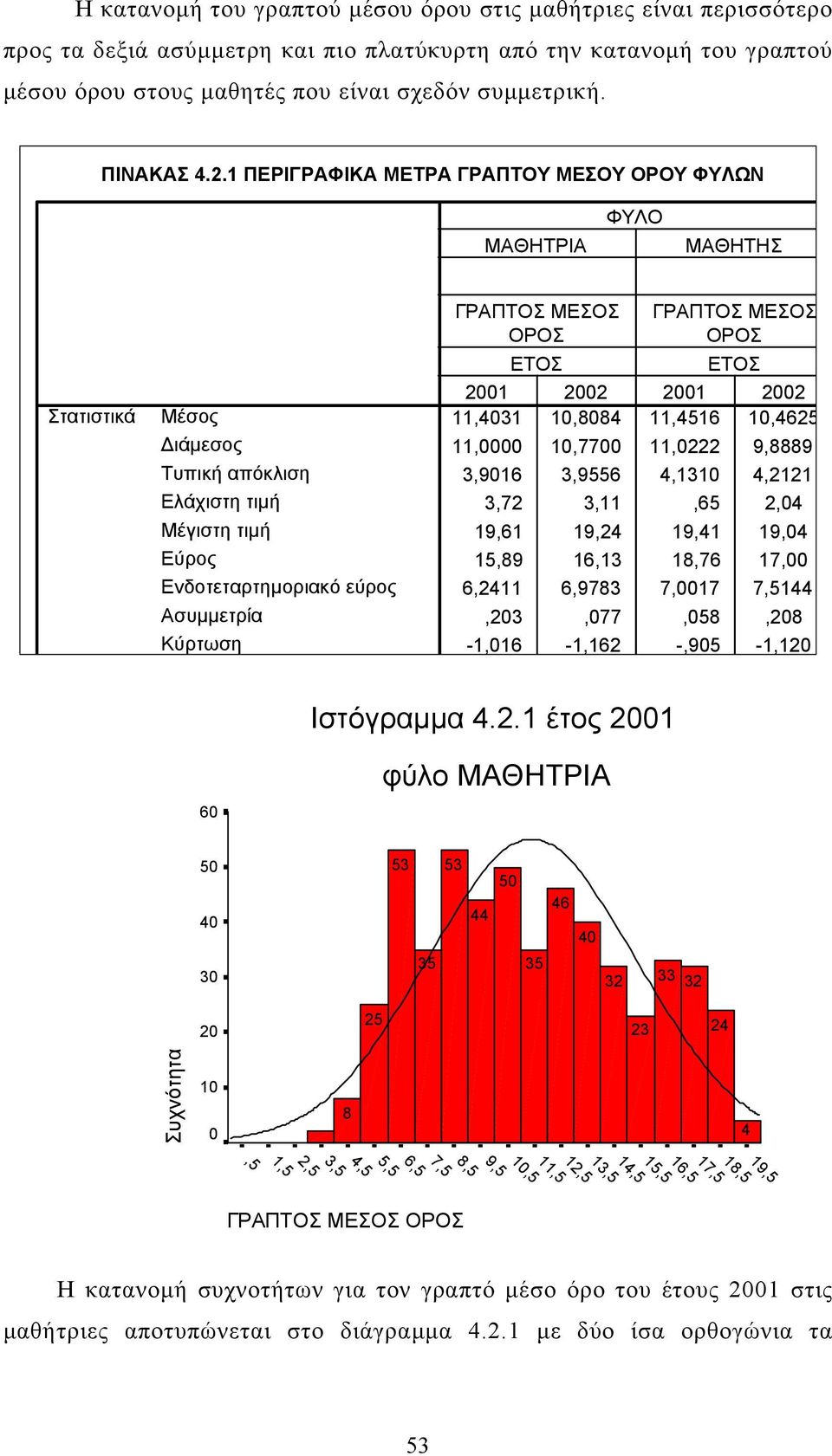 1 ΠΕΡΙΓΡΑΦΙΚΑ ΜΕΤΡΑ ΓΡΑΠΤΟΥ ΜΕΣΟΥ ΟΡΟΥ ΦΥΛΩΝ ΜΑΘΗΤΡΙΑ ΦΥΛΟ ΜΑΘΗΤΗΣ Στατιστικά Μέσος ιάµεσος Τυπική απόκλιση Ελάχιστη τιµή Μέγιστη τιµή Εύρος Ενδοτεταρτηµοριακό εύρος Ασυµµετρία Κύρτωση ΓΡΑΠΤΟΣ ΜΕΣΟΣ