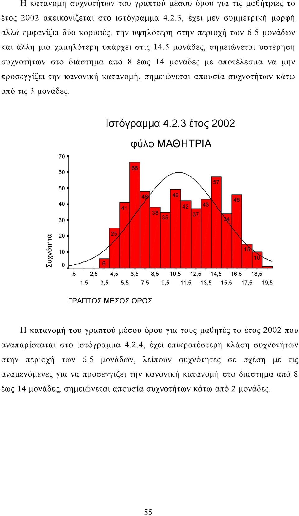 5 µονάδες, σηµειώνεται υστέρηση συχνοτήτων στο διάστηµα από 8 έως 14 µονάδες µε αποτέλεσµα να µην προσεγγίζει την κανονική κατανοµή, σηµειώνεται απουσία συχνοτήτων κάτω από τις 3 µονάδες.