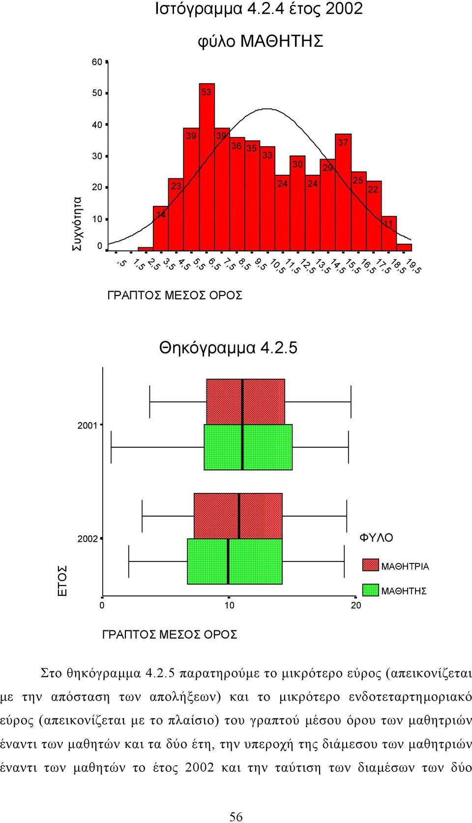 8,5 7,5 6,5 5,5 4,5 Θηκόγραµµα 4.2.