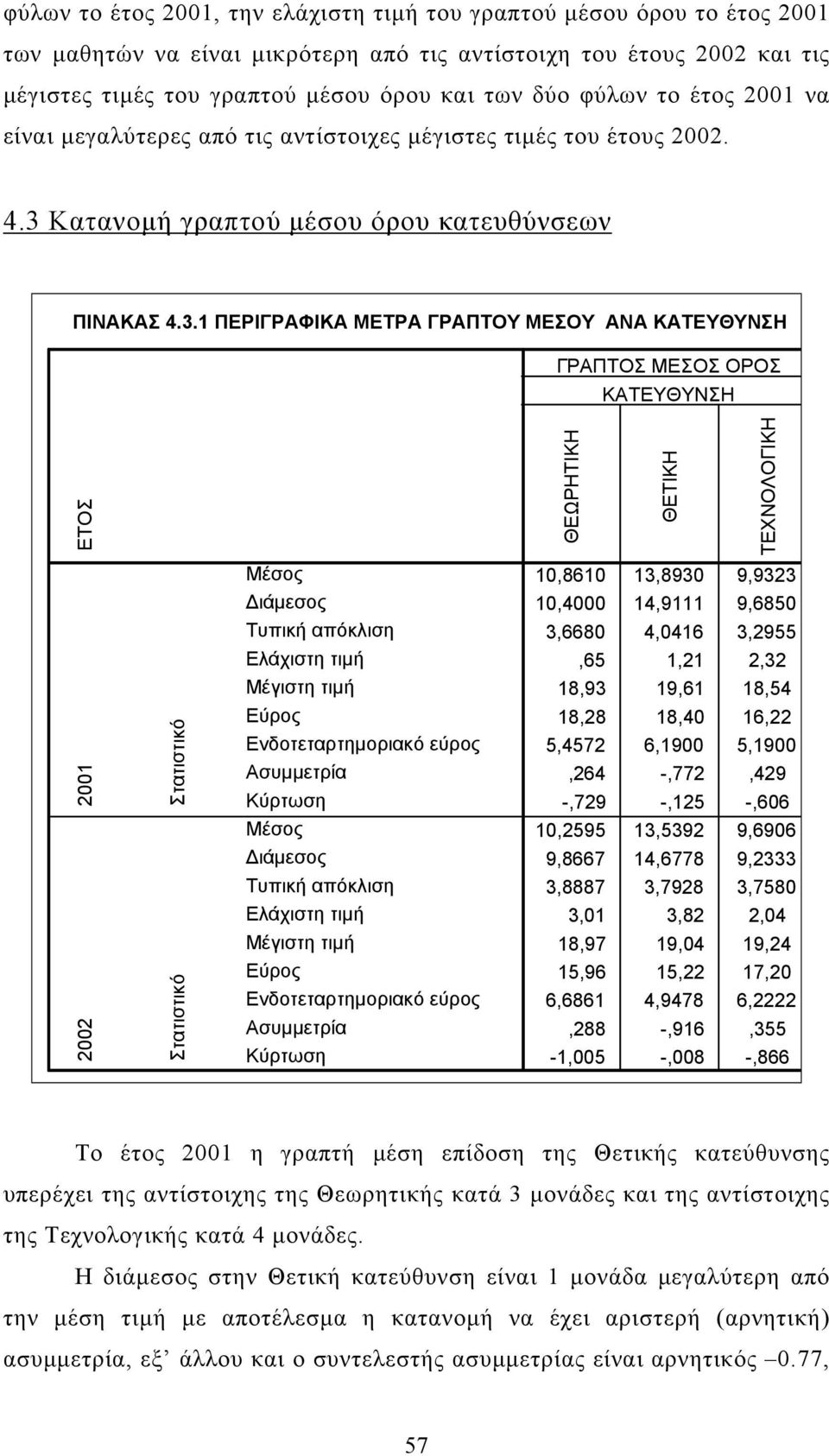 Κατανοµή γραπτού µέσου όρου κατευθύνσεων ΠΙΝΑΚΑΣ 4.3.