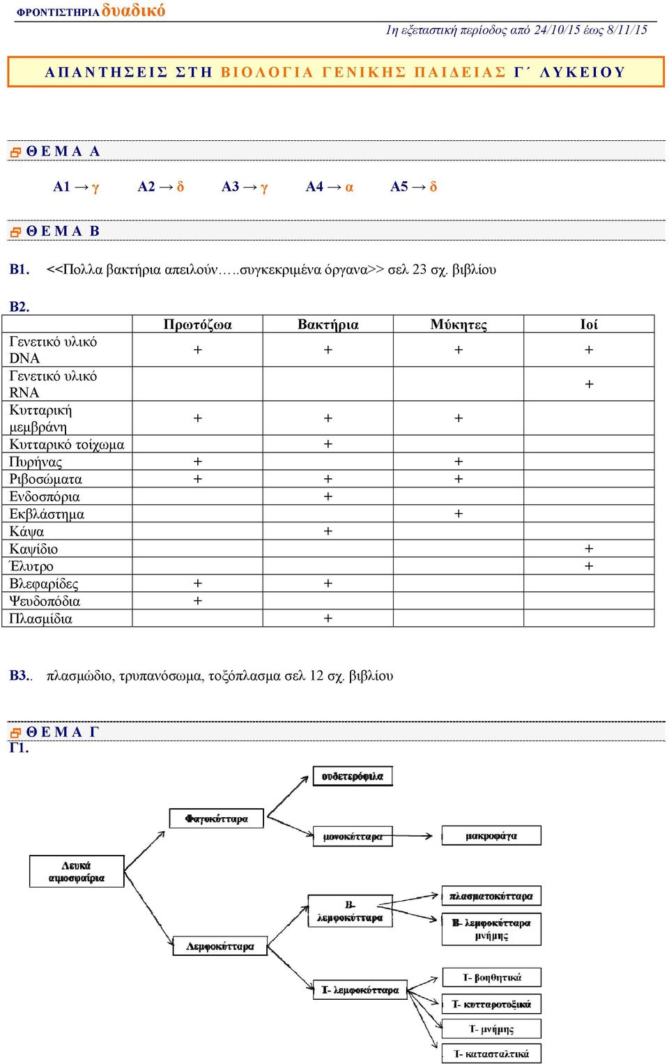 Πρωτόζωα Βακτήρια Μύκητες Ιοί DNA + + + + RNA + Κυτταρική μεμβράνη + + + Κυτταρικό τοίχωμα + Πυρήνας + +