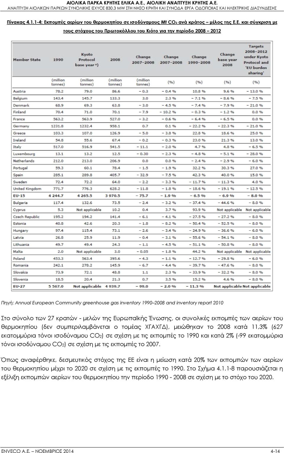 Ε. και σύγκριση με τους στόχους του Πρωτοκόλλου του Κιότο για την περίοδο 2008 2012 Πηγή: Annual European Community greenhouse gas inventory 1990 2008 and inventory report 2010 Στο σύνολο των 27