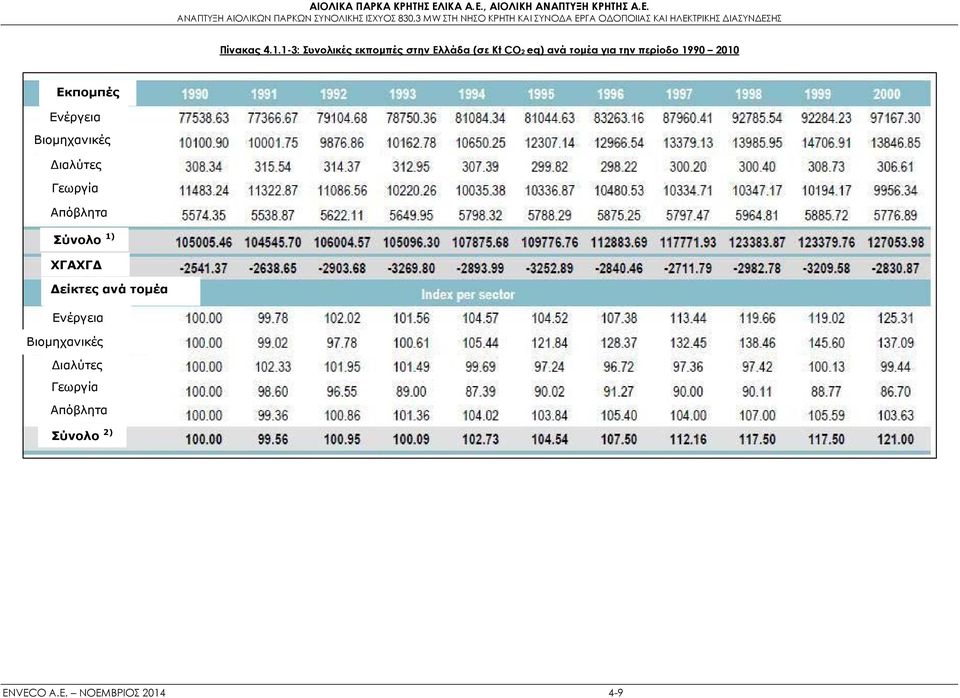 περίοδο 1990 2010 Εκπομπές Ενέργεια Βιομηχανικές ιαλύτες Γεωργία