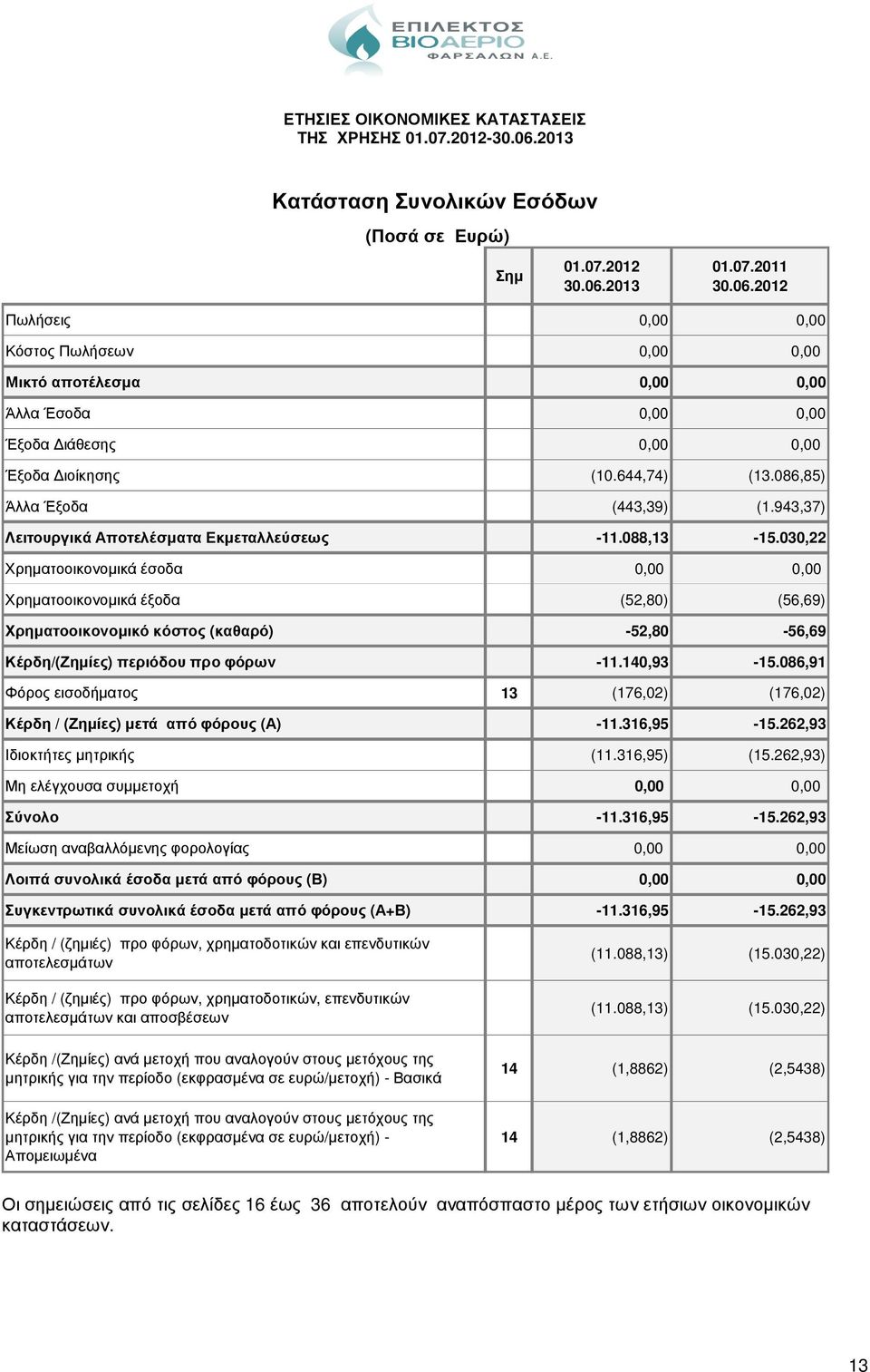 086,85) Άλλα Έξοδα (443,39) (1.943,37) Λειτουργικά Αποτελέσµατα Εκµεταλλεύσεως -11.088,13-15.