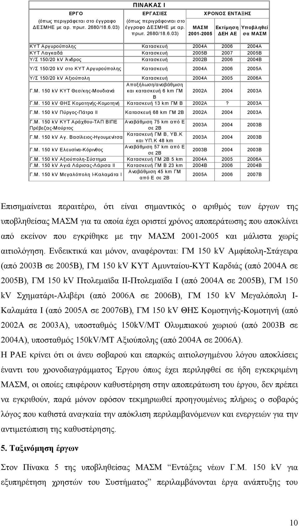 03) ΠΙΝΑΚΑΣ Ι ΕΡΓΑΣΙΕΣ (όπως περιγράφονται στο έγγραφο ΕΣΜΗΕ µε αρ. πρωτ.