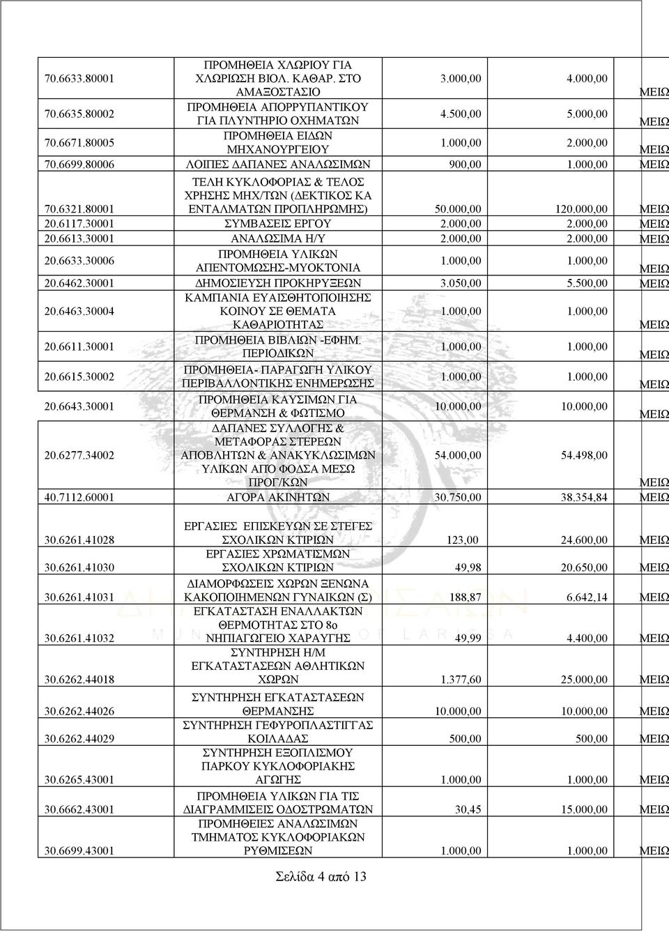 30001 ΣΥΜΒΑΣΕΙΣ ΕΡΓΟΥ 2.000,00 2.000,00 20.6613.30001 ΑΝΑΛΩΣΙΜΑ Η/Υ 2.000,00 2.000,00 20.6633.30006 ΥΛΙΚΩΝ ΑΠΕΝΤΟΜΩΣΗΣ-ΜΥΟΚΤΟΝΙΑ 20.6462.30001 ΔΗΜΟΣΙΕΥΣΗ ΠΡΟΚΗΡΥΞΕΩΝ 3.050,00 5.500,00 20.6463.