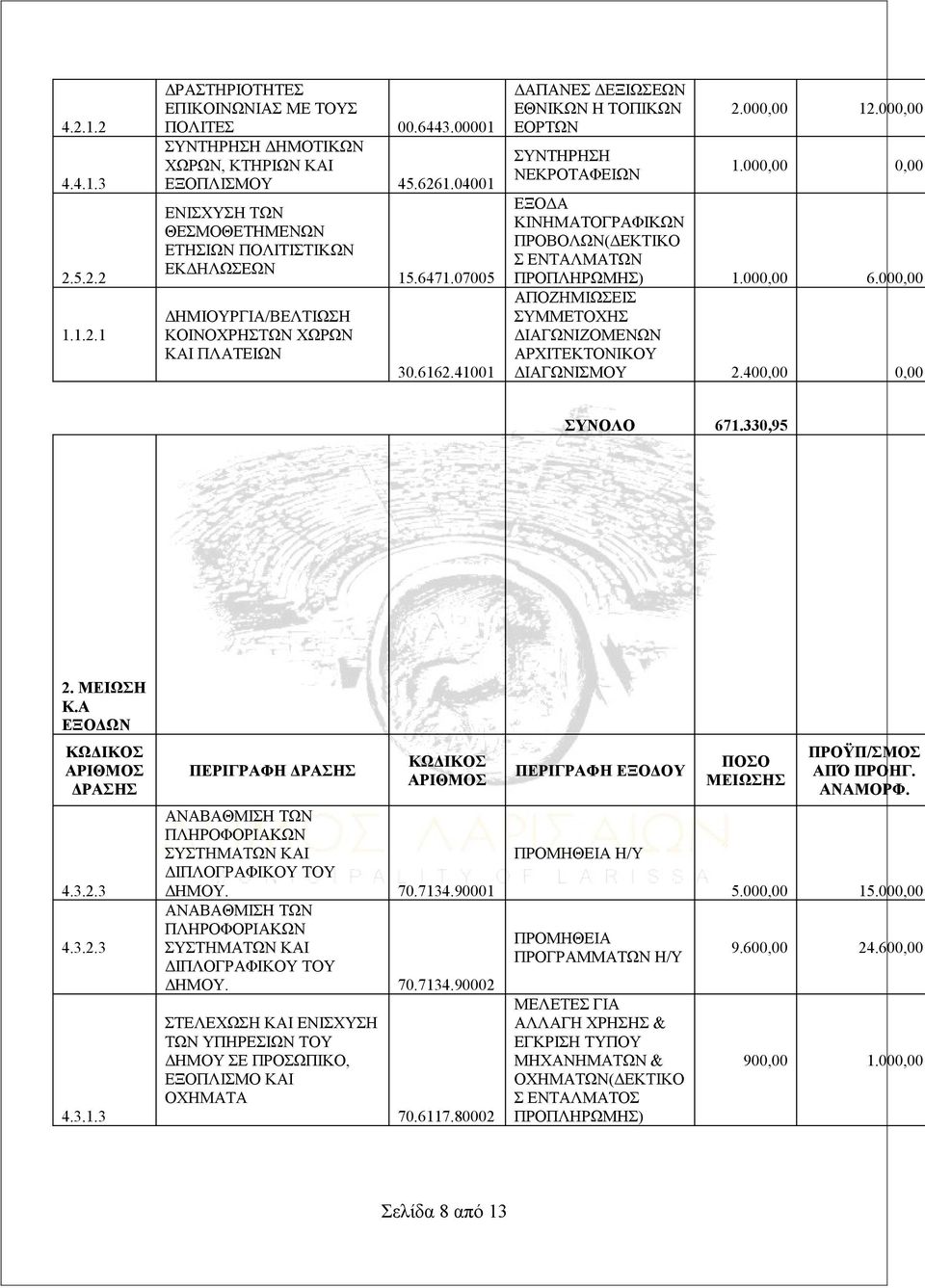 41001 ΔΑΠΑΝΕΣ ΔΕΞΙΩΣΕΩΝ ΕΘΝΙΚΩΝ Η ΤΟΠΙΚΩΝ ΕΟΡΤΩΝ ΝΕΚΡΟΤΑΦΕΙΩΝ 2.000,00 12.000,00 1.000,00 0,00 ΕΞΟΔΑ ΚΙΝΗΜΑΤΟΓΡΑΦΙΚΩΝ ΠΡΟΒΟΛΩΝ(ΔΕΚΤΙΚΟ Σ ΕΝΤΑΛΜΑΤΩΝ ΠΡΟΠΛΗΡΩΜΗΣ) 1.000,00 6.