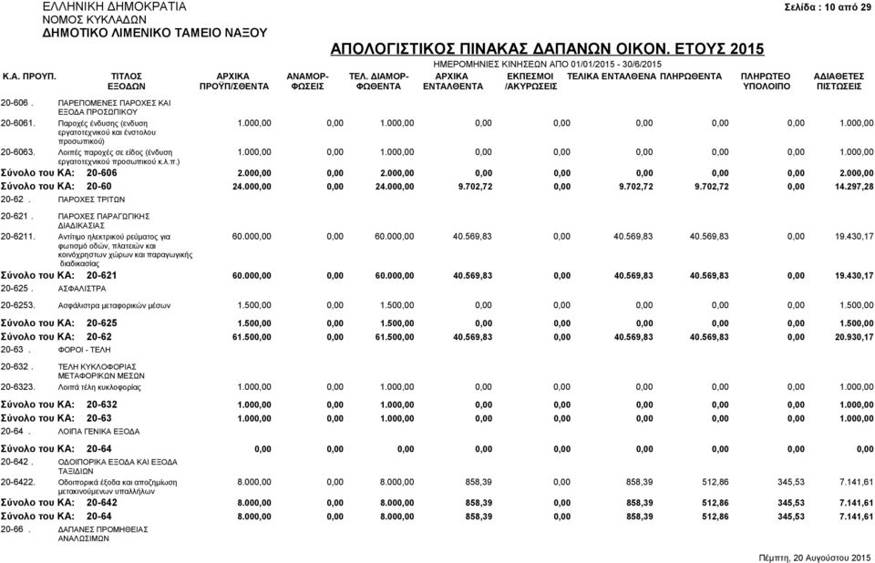 000,00 0,00 2.000,00 0,00 0,00 0,00 0,00 0,00 2.000,00 Σύνολο του ΚΑ: 20-60 24.000,00 0,00 24.000,00 9.702,72 0,00 9.702,72 9.702,72 0,00 14.297,28 20-62. ΠΑΡΟΧΕΣ ΤΡΙΤΩΝ 20-621.