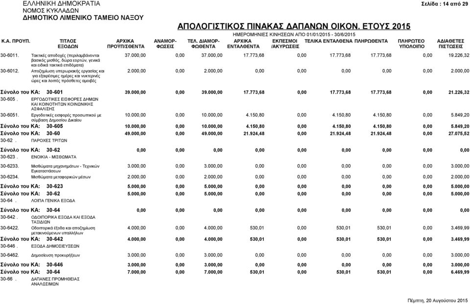 000,00 για εξαιρέσιμες ημέρες και νυκτερινές ώρες και λοιπές πρόσθετες αμοιβές Σύνολο του ΚΑ: 30-601 39.000,00 0,00 39.000,00 17.773,68 0,00 17.773,68 17.773,68 0,00 21.226,32 30-605.