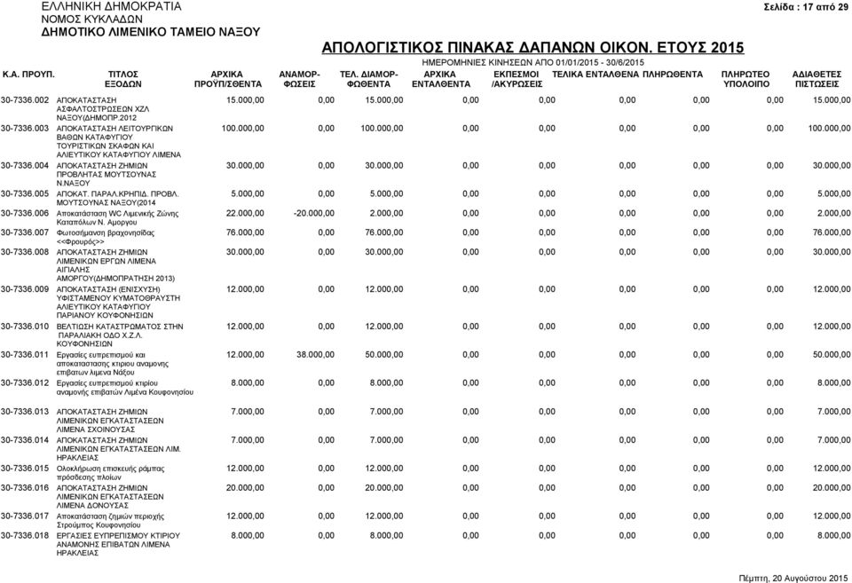 000,00 0,00 30.000,00 0,00 0,00 0,00 0,00 0,00 30.000,00 ΠΡΟΒΛΗΤΑΣ ΜΟΥΤΣΟΥΝΑΣ Ν.ΝΑΞΟΥ 30-7336.005 ΑΠΟΚΑΤ. ΠΑΡΑΛ.ΚΡΗΠΙΔ. ΠΡΟΒΛ. 5.000,00 0,00 5.000,00 0,00 0,00 0,00 0,00 0,00 5.