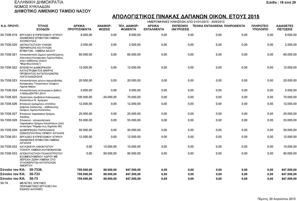 000,00 0,00 0,00 0,00 0,00 0,00 60.000,00 Αλιευτικού Καταφυγίου Λιμένα Νάξου, λόγω καθίζησης (έναντι "Μυρτιδιώτισσας") 30-7336.022 ΕΠΙΣΚΕΥΗ ΔΙΑΜΟΡΦΩΣΗ 12.000,00 0,00 12.