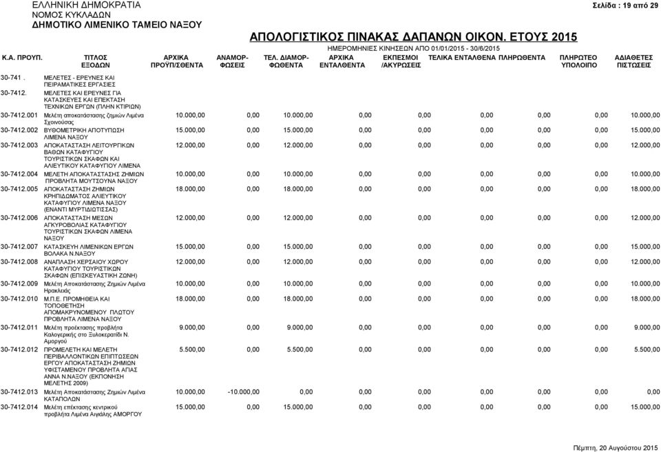 000,00 ΛΙΜΕΝΑ ΝΑΞΟΥ 30-7412.003 ΑΠΟΚΑΤΑΣΤΑΣΗ ΛΕΙΤΟΥΡΓΙΚΩΝ 12.000,00 0,00 12.000,00 0,00 0,00 0,00 0,00 0,00 12.000,00 ΒΑΘΩΝ ΚΑΤΑΦΥΓΙΟΥ ΤΟΥΡΙΣΤΙΚΩΝ ΣΚΑΦΩΝ ΚΑΙ ΑΛΙΕΥΤΙΚΟΥ ΚΑΤΑΦΥΓΙΟΥ ΛΙΜΕΝΑ 30-7412.