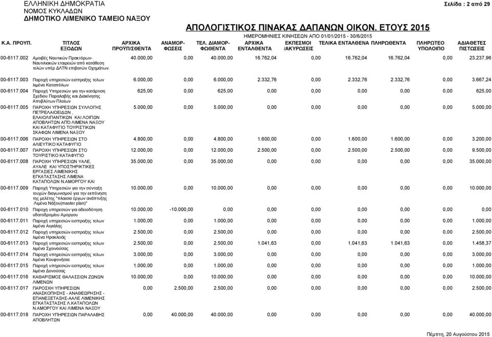 667,24 λιμένα Καταπόλων 00-6117.004 Παροχή Υπηρεσιών για την κατάρτιση 625,00 0,00 625,00 0,00 0,00 0,00 0,00 0,00 625,00 Σχεδιου Παραλαβής και Διακίνησης Αποβλύτων Πλοίων 00-6117.