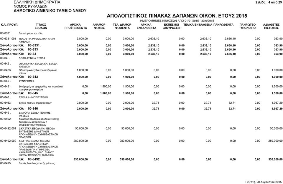 000,00 0,00 3.000,00 2.636,10 0,00 2.636,10 2.636,10 0,00 363,90 00-64. ΛΟΙΠΑ ΓΕΝΙΚΑ ΕΞΟΔΑ 00-642. ΟΔΟΙΠΟΡΙΚΑ ΕΞΟΔΑ ΚΑΙ ΕΞΟΔΑ ΤΑΞΙΔΙΩΝ 00-6423. Οδοιπορικά έξοδα και αποζημίωση 1.000,00 0,00 1.