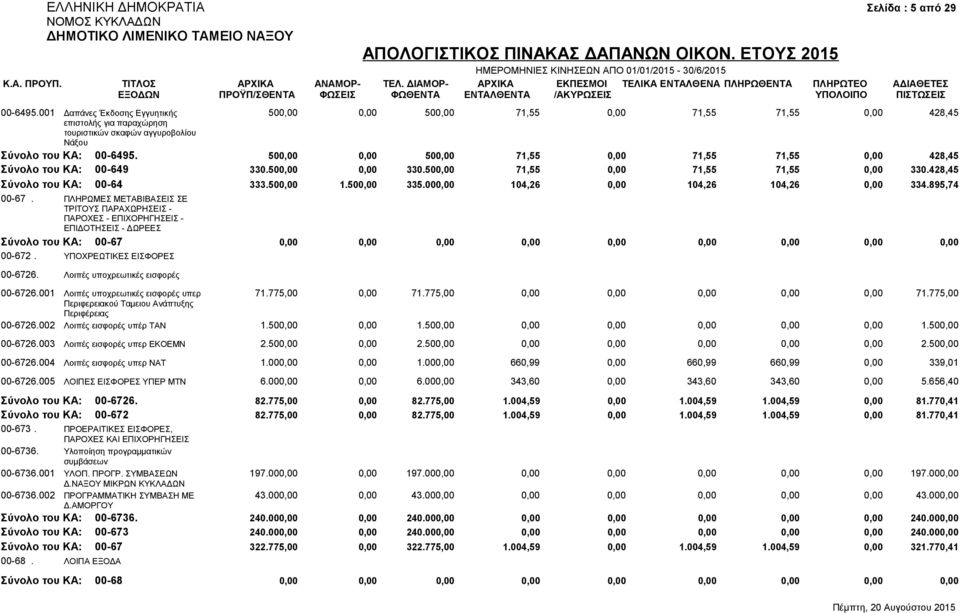 500,00 0,00 500,00 71,55 0,00 71,55 71,55 0,00 428,45 Σύνολο του ΚΑ: 00-649 330.500,00 0,00 330.500,00 71,55 0,00 71,55 71,55 0,00 330.428,45 Σύνολο του ΚΑ: 00-64 333.500,00 1.500,00 335.