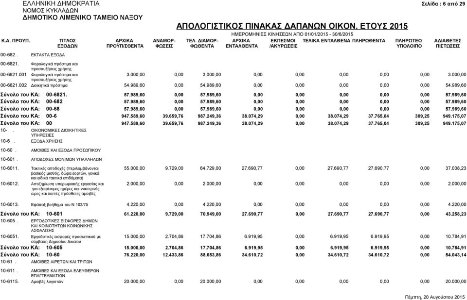 989,60 Σύνολο του ΚΑ: 00-682 57.989,60 0,00 57.989,60 0,00 0,00 0,00 0,00 0,00 57.989,60 Σύνολο του ΚΑ: 00-68 57.989,60 0,00 57.989,60 0,00 0,00 0,00 0,00 0,00 57.989,60 Σύνολο του ΚΑ: 00-6 947.