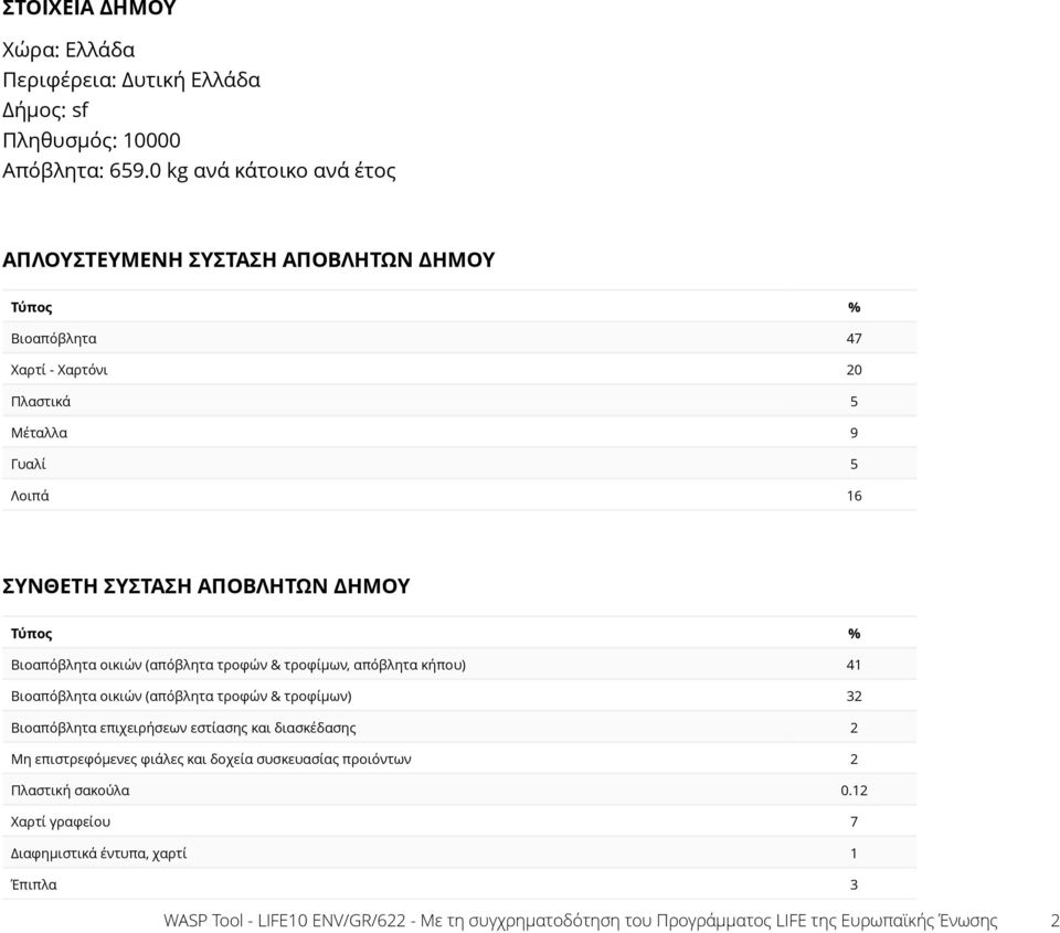 ΣΥΝΘΕΤΗ ΣΥΣΤΑΣΗ ΑΠΟΒΛΗΤΩΝ ΔΗΜΟΥ Τύπος % τροφίμων, απόβλητα κήπου) 41 32 Βιοαπόβλητα επιχειρήσεων εστίασης και διασκέδασης 2 Μη επιστρεφόμενες φιάλες