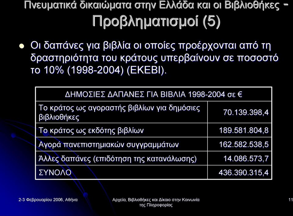 Άλλες δαπάνες (επιδότηση της κατανάλωσης) ΣΥΝΟΛΟ ΔΗΜΟΣΙΕΣ ΔΑΠΑΝΕΣ ΓΙΑ ΒΙΒΛΙΑ 1998 2004 σε Το κράτος ως αγοραστής