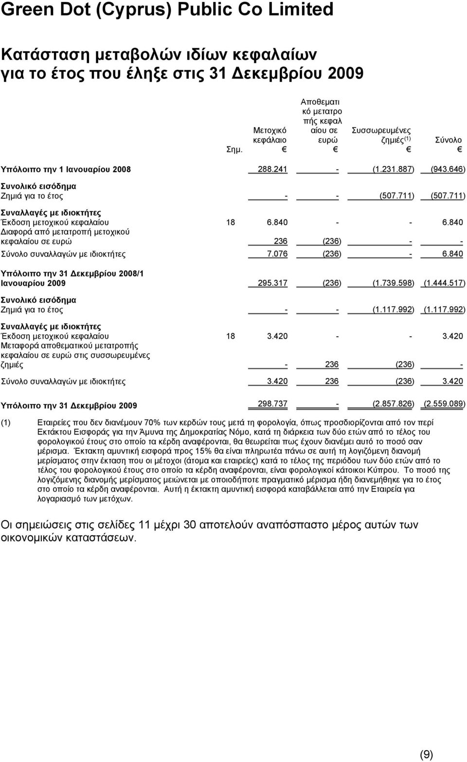 840 Διαφορά από μετατροπή μετοχικού κεφαλαίου σε ευρώ 236 (236) - - Σύνολο συναλλαγών με ιδιοκτήτες 7.076 (236) - 6.840 Υπόλοιπο την 31 Δεκεμβρίου 2008/1 Ιανουαρίου 2009 295.317 (236) (1.739.598) (1.