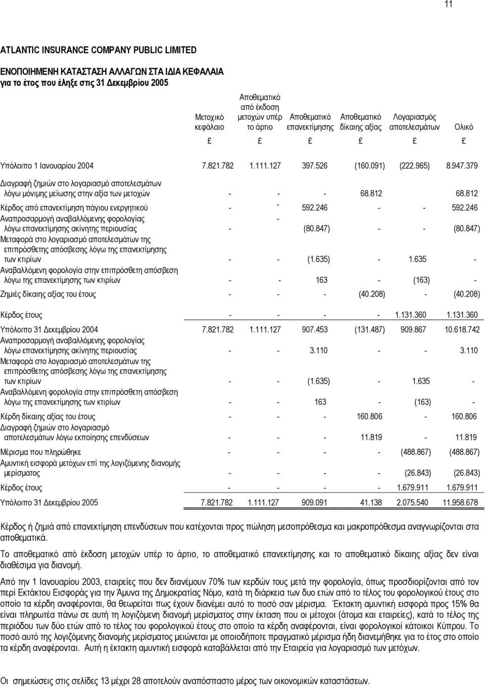 379 ιαγραφή ζηµιών στο λογαριασµό αποτελεσµάτων λόγω µόνιµης µείωσης στην αξία των µετοχών - - - 68.812 68.812 Κέρδος από επανεκτίµηση πάγιου ενεργητικού - - 592.246 - - 592.