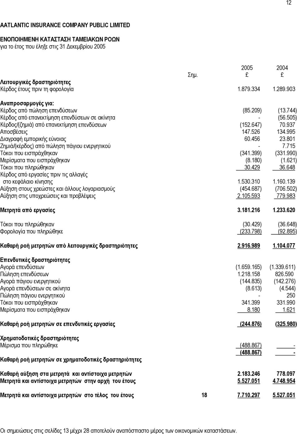 937 Αποσβέσεις 147.526 134.995 ιαγραφή εµπορικής εύνοιας 60.456 23.801 Ζηµιά/(κέρδος) από πώληση πάγιου ενεργητικού - 7.715 Τόκοι που εισπράχθηκαν (341.399) (331.990) Μερίσµατα που εισπράχθηκαν (8.