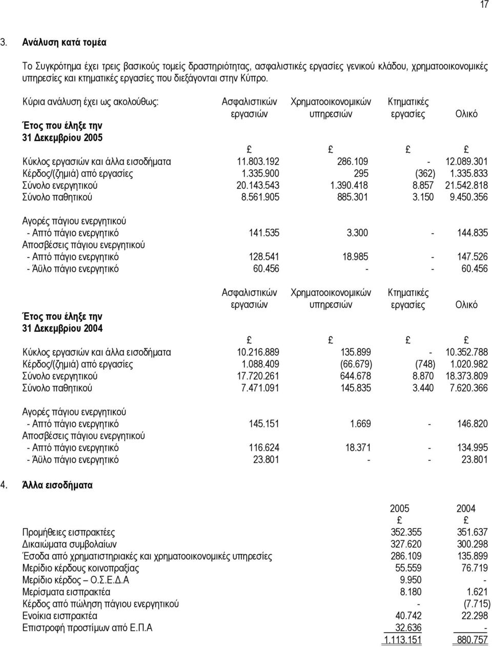 109-12.089.301 Κέρδος/(ζηµιά) από εργασίες 1.335.900 295 (362) 1.335.833 Σύνολο ενεργητικού 20.143.543 1.390.418 8.857 21.542.818 Σύνολο παθητικού 8.561.905 885.301 3.150 9.450.