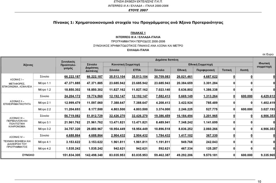 Εθνική Περιφερειακή Τοπική Λοιπή σε Ευρώ Ιδιωτική συμμετοχή Σύνολο 66.222.187 66.222.187 35.513.104 35.513.104 30.709.083 26.021.461 4.687.622 0 0 0 Μέτρο 1.1 47.371.885 47.371.885 23.685.942 23.685.942 23.685.943 20.