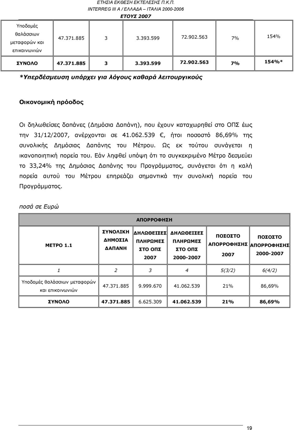 563 7% 154%* *Υπερδέσμευση υπάρχει για λόγους καθαρά λειτουργικούς Οικονομική πρόοδος Οι δηλωθείσες δαπάνες (Δημόσια Δαπάνη), που έχουν καταχωρηθεί στο ΟΠΣ έως την 31/12/2007, ανέρχονται σε 41.062.