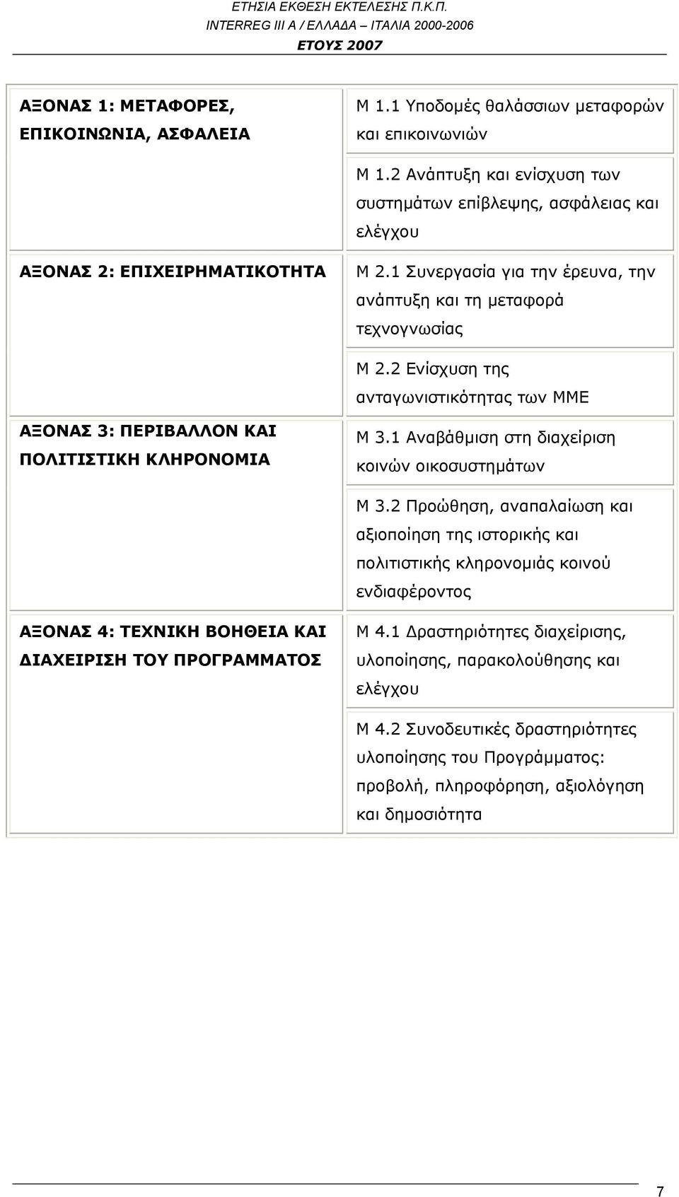 2 Ενίσχυση της ανταγωνιστικότητας των ΜΜΕ ΑΞΟΝΑΣ 3: ΠΕΡΙΒΑΛΛΟΝ ΚΑΙ ΠΟΛΙΤΙΣΤΙΚΗ ΚΛΗΡΟΝΟΜΙΑ Μ 3.1 Αναβάθμιση στη διαχείριση κοινών οικοσυστημάτων Μ 3.