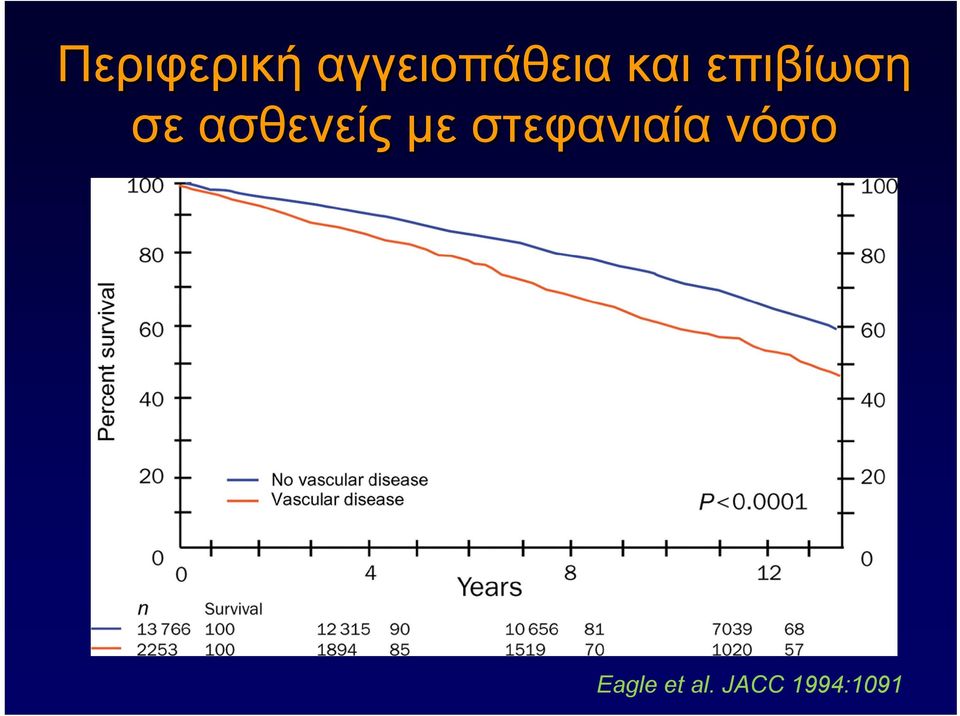 ασθενείς με στεφανιαία