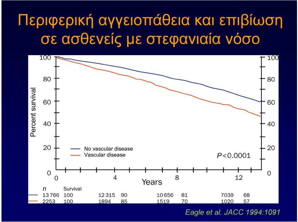 ασθενείς με στεφανιαία